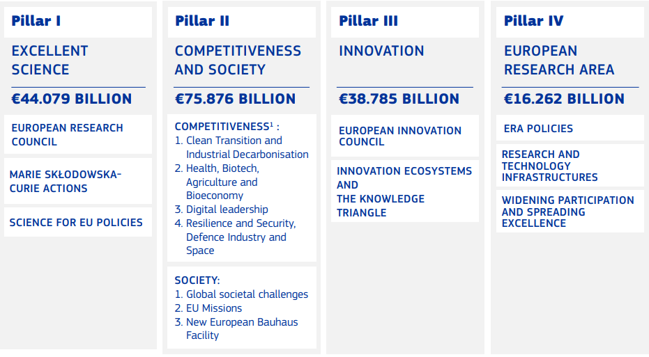 La Comisión Europea adelanta las claves del programa Horizon Europe 2028-34